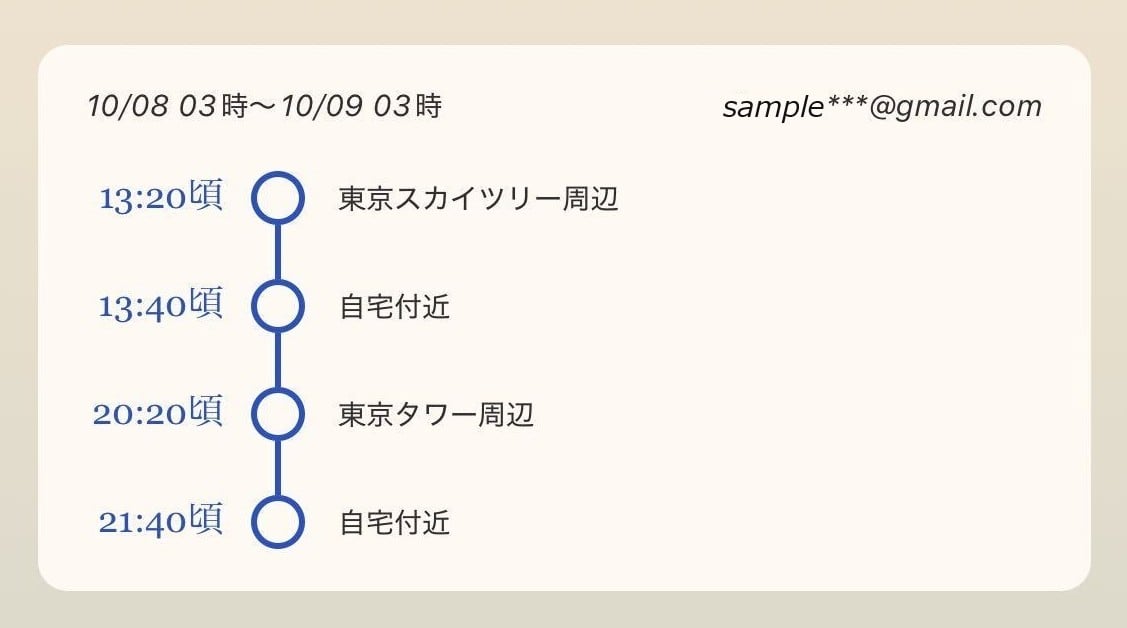 位置情報日記の拡大表示。「13:20頃 東京スカイツリー周辺」「13:40頃 自宅付近」のように、20分単位の時刻と周辺表記の場所が並ぶ